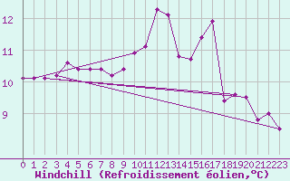Courbe du refroidissement olien pour Corsept (44)