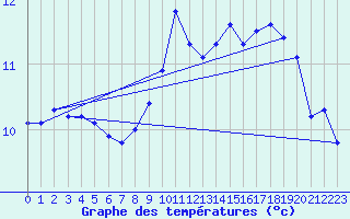 Courbe de tempratures pour Akurnes