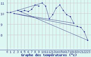 Courbe de tempratures pour Sherkin Island