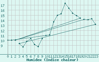 Courbe de l'humidex pour Ste (34)