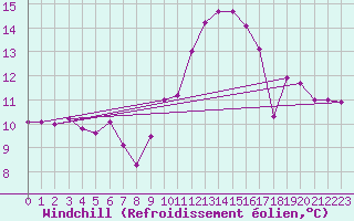 Courbe du refroidissement olien pour Avila - La Colilla (Esp)