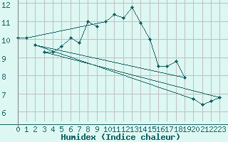 Courbe de l'humidex pour Coburg