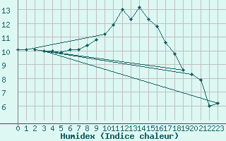 Courbe de l'humidex pour Lorient (56)