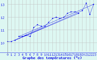 Courbe de tempratures pour Vardo Ap
