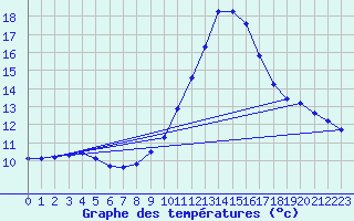 Courbe de tempratures pour Valleroy (54)