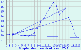 Courbe de tempratures pour Oisemont (80)