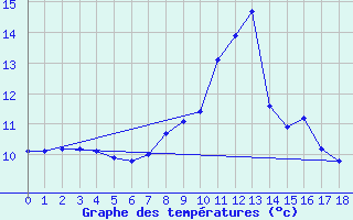 Courbe de tempratures pour Vanclans (25)