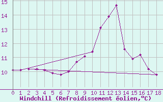 Courbe du refroidissement olien pour Vanclans (25)