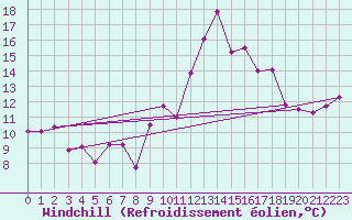 Courbe du refroidissement olien pour Marignane (13)
