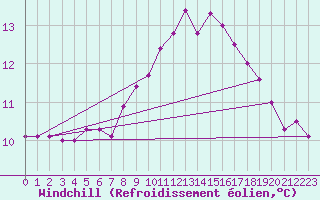 Courbe du refroidissement olien pour Izegem (Be)