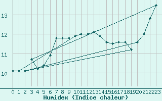 Courbe de l'humidex pour Aizenay (85)