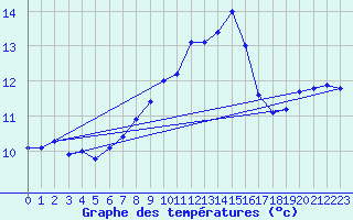 Courbe de tempratures pour Valognes (50)