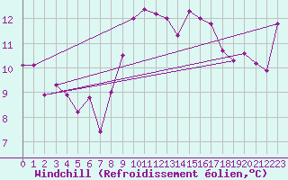 Courbe du refroidissement olien pour Saint-Vaast-la-Hougue (50)