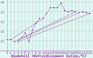 Courbe du refroidissement olien pour Gioia Del Colle