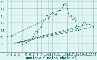 Courbe de l'humidex pour Guernesey (UK)