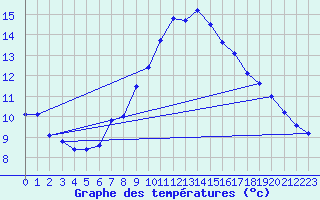 Courbe de tempratures pour Meiningen