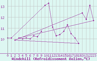 Courbe du refroidissement olien pour Capel Curig