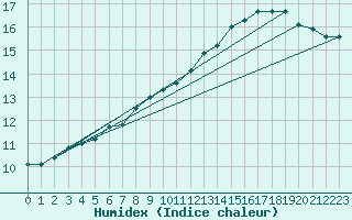 Courbe de l'humidex pour Connerr (72)