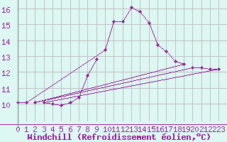 Courbe du refroidissement olien pour Bad Aussee