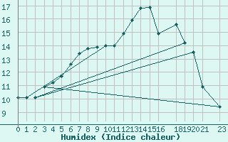 Courbe de l'humidex pour Aursjoen