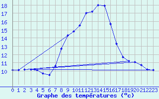 Courbe de tempratures pour Neuhaus A. R.