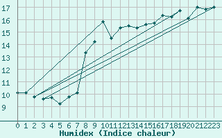 Courbe de l'humidex pour Hohenpeissenberg