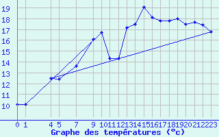 Courbe de tempratures pour Vevey