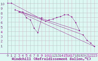 Courbe du refroidissement olien pour Le Touquet (62)