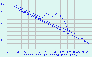 Courbe de tempratures pour Lignerolles (03)