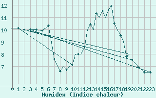 Courbe de l'humidex pour Valence (26)