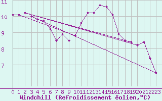 Courbe du refroidissement olien pour Brest (29)