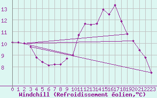 Courbe du refroidissement olien pour Trgueux (22)