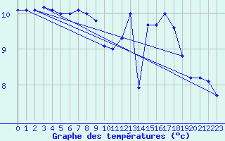 Courbe de tempratures pour Weinbiet