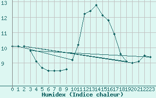 Courbe de l'humidex pour Lobbes (Be)