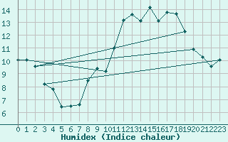 Courbe de l'humidex pour Rouen (76)