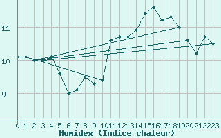 Courbe de l'humidex pour Croisette (62)