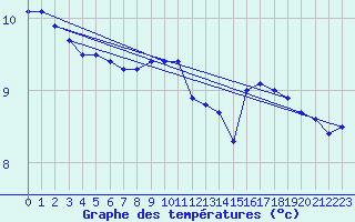 Courbe de tempratures pour la bouée 62130