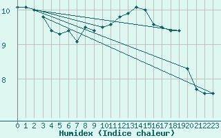 Courbe de l'humidex pour Constance (All)