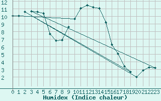 Courbe de l'humidex pour Leoben