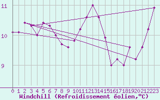 Courbe du refroidissement olien pour Brest (29)