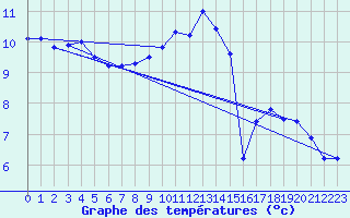 Courbe de tempratures pour Lobbes (Be)