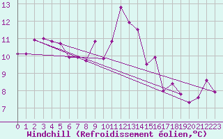 Courbe du refroidissement olien pour Lorient (56)