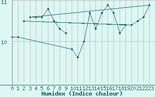 Courbe de l'humidex pour Buzenol (Be)