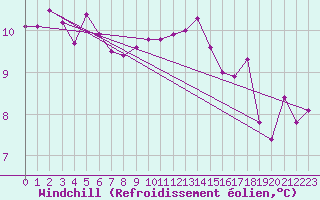 Courbe du refroidissement olien pour Vannes-Sn (56)
