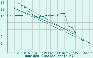 Courbe de l'humidex pour Manston (UK)