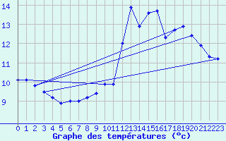 Courbe de tempratures pour Melun (77)