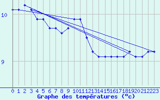 Courbe de tempratures pour Saint-Jean-de-Vedas (34)