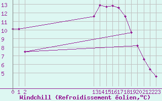Courbe du refroidissement olien pour Aniane (34)
