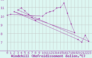 Courbe du refroidissement olien pour Rmering-ls-Puttelange (57)