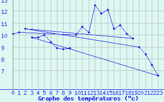 Courbe de tempratures pour Bruxelles (Be)